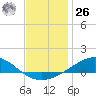 Milton tide chart for Tuesday, December 26, 2023