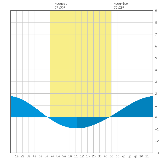 Milton tide chart for Wednesday, December 27, 2023