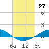 Milton tide chart for Wednesday, December 27, 2023
