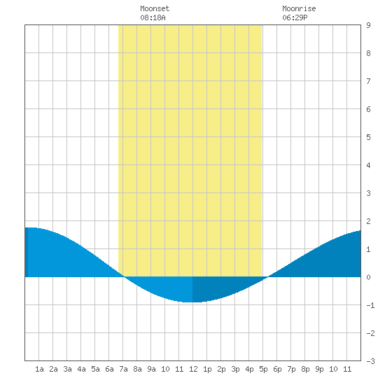 Milton tide chart for Thursday, December 28, 2023