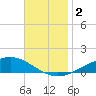Milton tide chart for Saturday, December 2, 2023