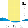Milton tide chart for Sunday, December 31, 2023