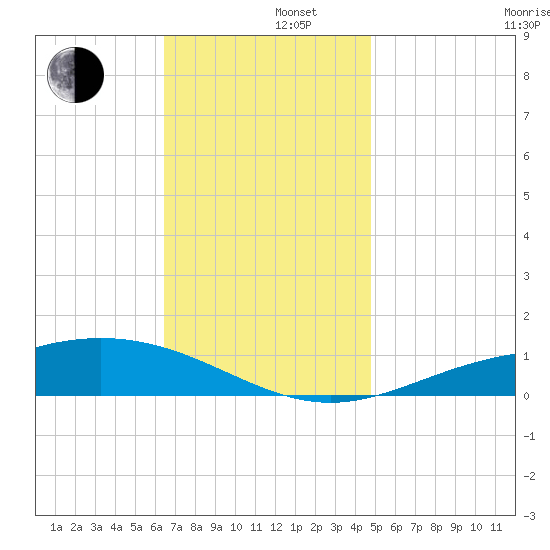 Milton tide chart for Monday, December 4, 2023