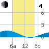 Milton tide chart for Monday, December 4, 2023
