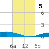 Milton tide chart for Tuesday, December 5, 2023