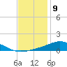 Milton tide chart for Saturday, December 9, 2023