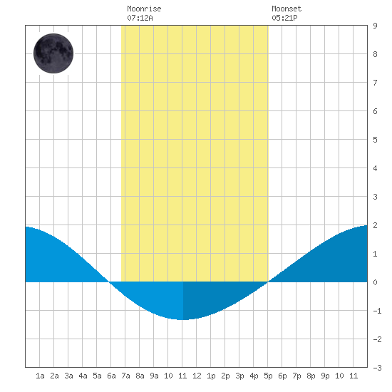 Milton tide chart for Thursday, January 11, 2024