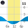 Milton tide chart for Thursday, January 11, 2024