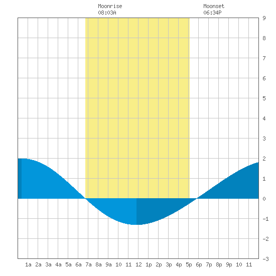 Milton tide chart for Friday, January 12, 2024