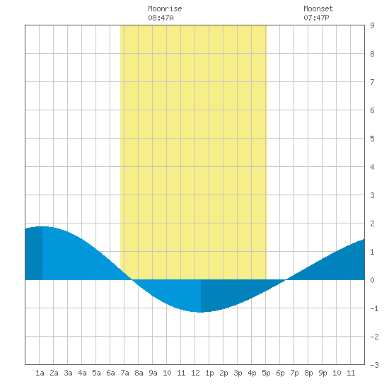 Milton tide chart for Saturday, January 13, 2024