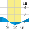 Milton tide chart for Saturday, January 13, 2024