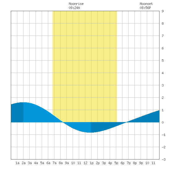 Milton tide chart for Sunday, January 14, 2024