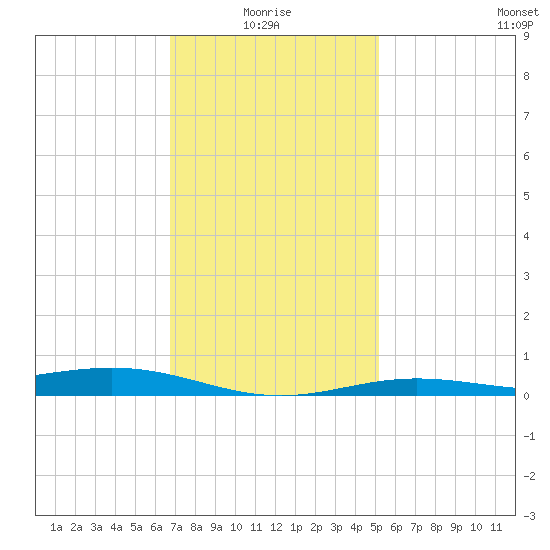 Milton tide chart for Tuesday, January 16, 2024