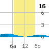 Milton tide chart for Tuesday, January 16, 2024