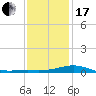 Milton tide chart for Wednesday, January 17, 2024