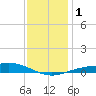 Milton tide chart for Monday, January 1, 2024