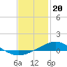 Milton tide chart for Saturday, January 20, 2024