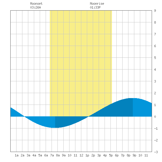 Milton tide chart for Sunday, January 21, 2024