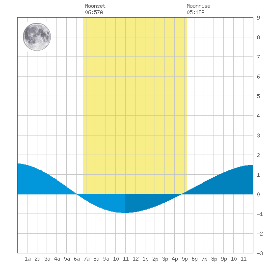 Milton tide chart for Thursday, January 25, 2024