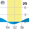 Milton tide chart for Thursday, January 25, 2024