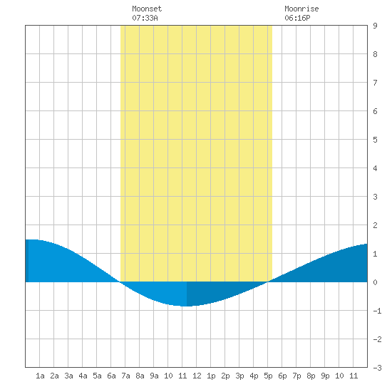 Milton tide chart for Friday, January 26, 2024