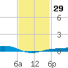Milton tide chart for Monday, January 29, 2024