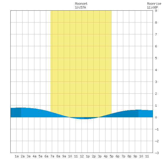 Milton tide chart for Tuesday, January 2, 2024