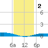 Milton tide chart for Tuesday, January 2, 2024