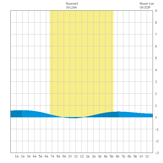 Milton tide chart for Tuesday, January 30, 2024