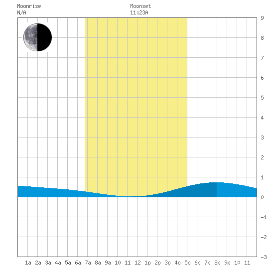 Milton tide chart for Wednesday, January 3, 2024