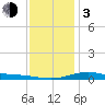 Milton tide chart for Wednesday, January 3, 2024