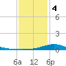 Milton tide chart for Thursday, January 4, 2024