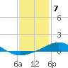 Milton tide chart for Sunday, January 7, 2024