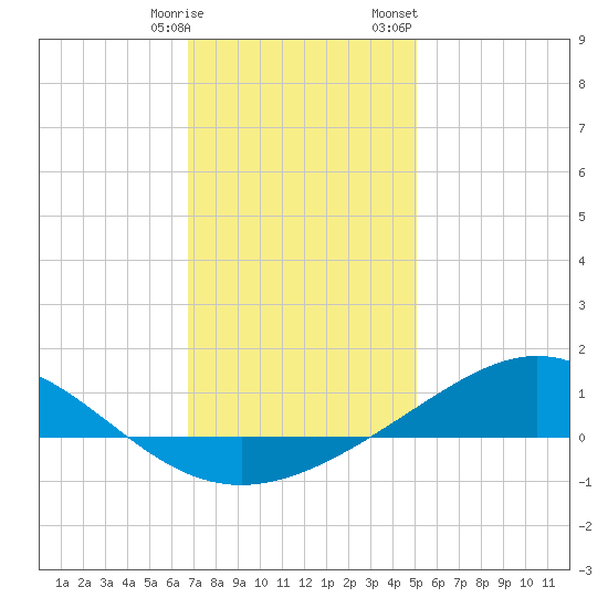Milton tide chart for Tuesday, January 9, 2024