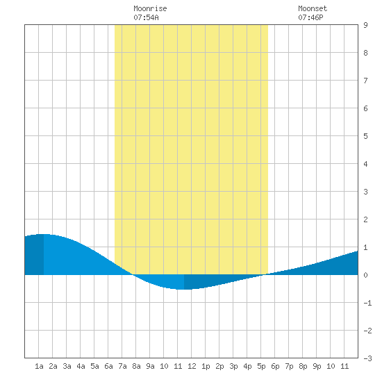 Milton tide chart for Sunday, February 11, 2024