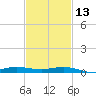 Milton tide chart for Tuesday, February 13, 2024