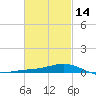 Milton tide chart for Wednesday, February 14, 2024