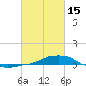 Milton tide chart for Thursday, February 15, 2024