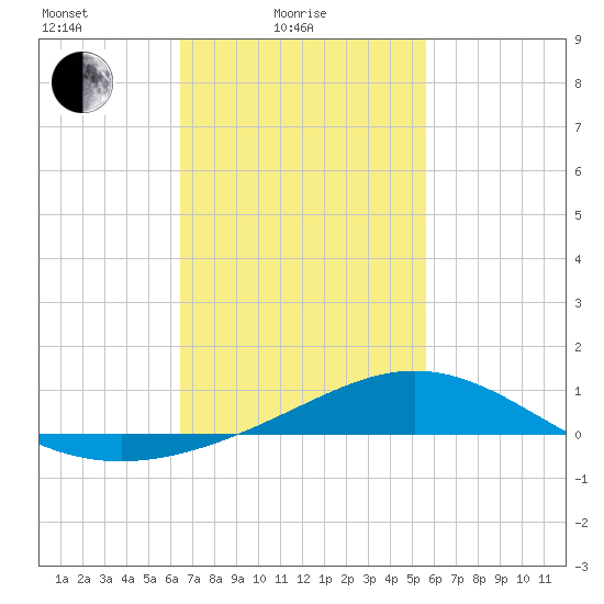Milton tide chart for Friday, February 16, 2024
