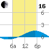 Milton tide chart for Friday, February 16, 2024