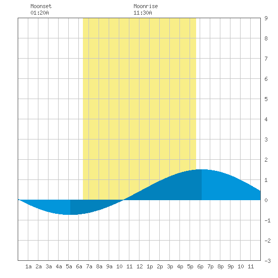 Milton tide chart for Saturday, February 17, 2024