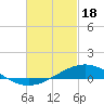 Milton tide chart for Sunday, February 18, 2024