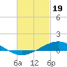 Milton tide chart for Monday, February 19, 2024