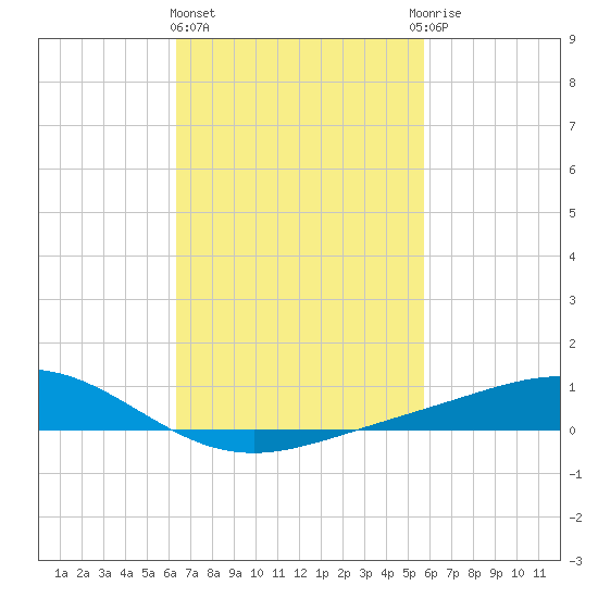 Milton tide chart for Friday, February 23, 2024