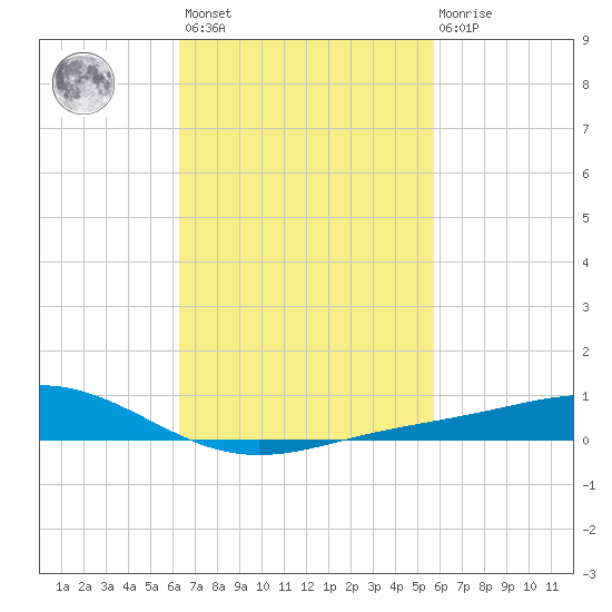 Milton tide chart for Saturday, February 24, 2024