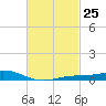 Milton tide chart for Sunday, February 25, 2024