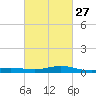 Milton tide chart for Tuesday, February 27, 2024