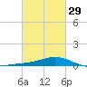 Milton tide chart for Thursday, February 29, 2024