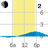 Milton tide chart for Friday, February 2, 2024