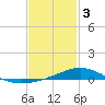 Milton tide chart for Saturday, February 3, 2024